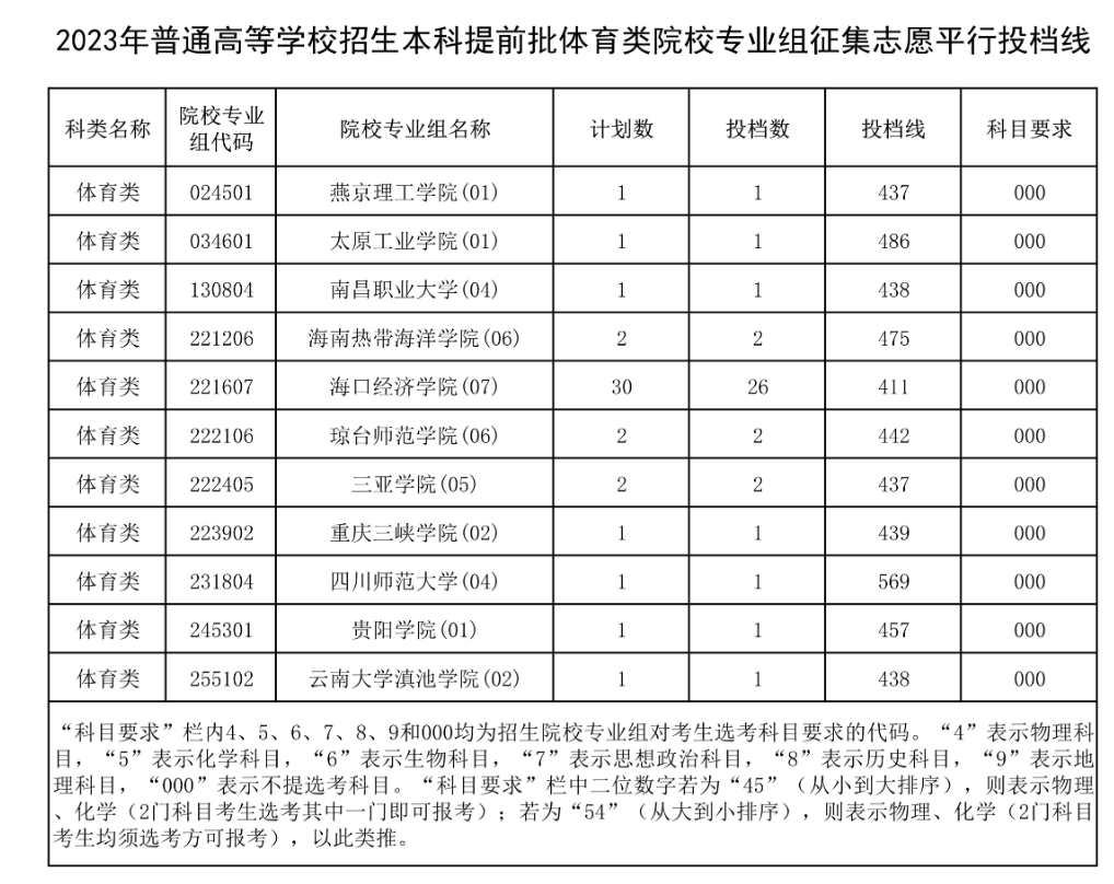 2023年海南体育类投档分数线（本科、专科）