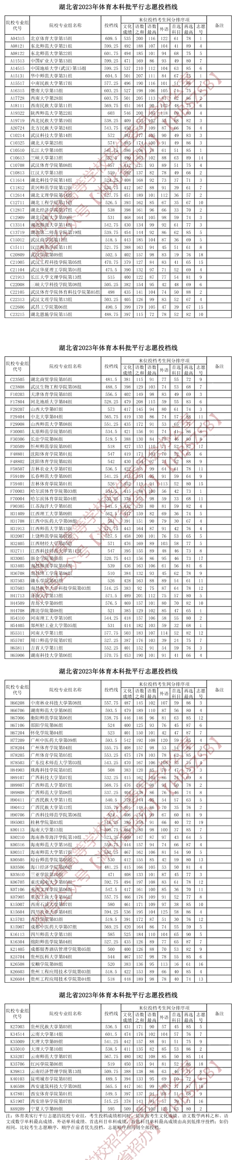 2023年湖北体育类投档分数线（本科、专科）