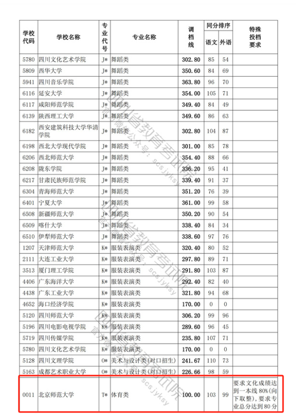 2023年四川体育类投档分数线（本科、专科）