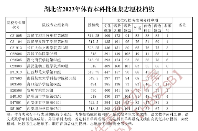 2023年湖北体育类投档分数线（本科、专科）