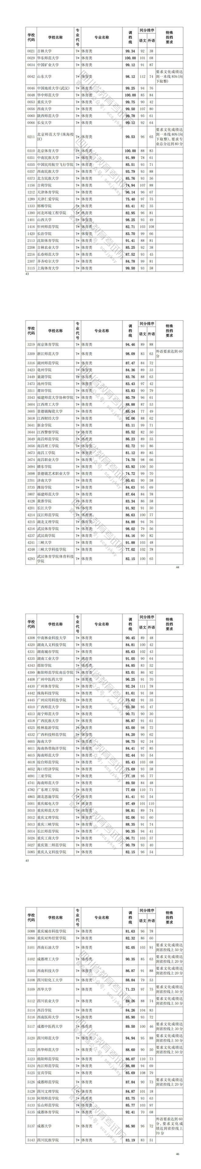 2023年四川体育类投档分数线（本科、专科）