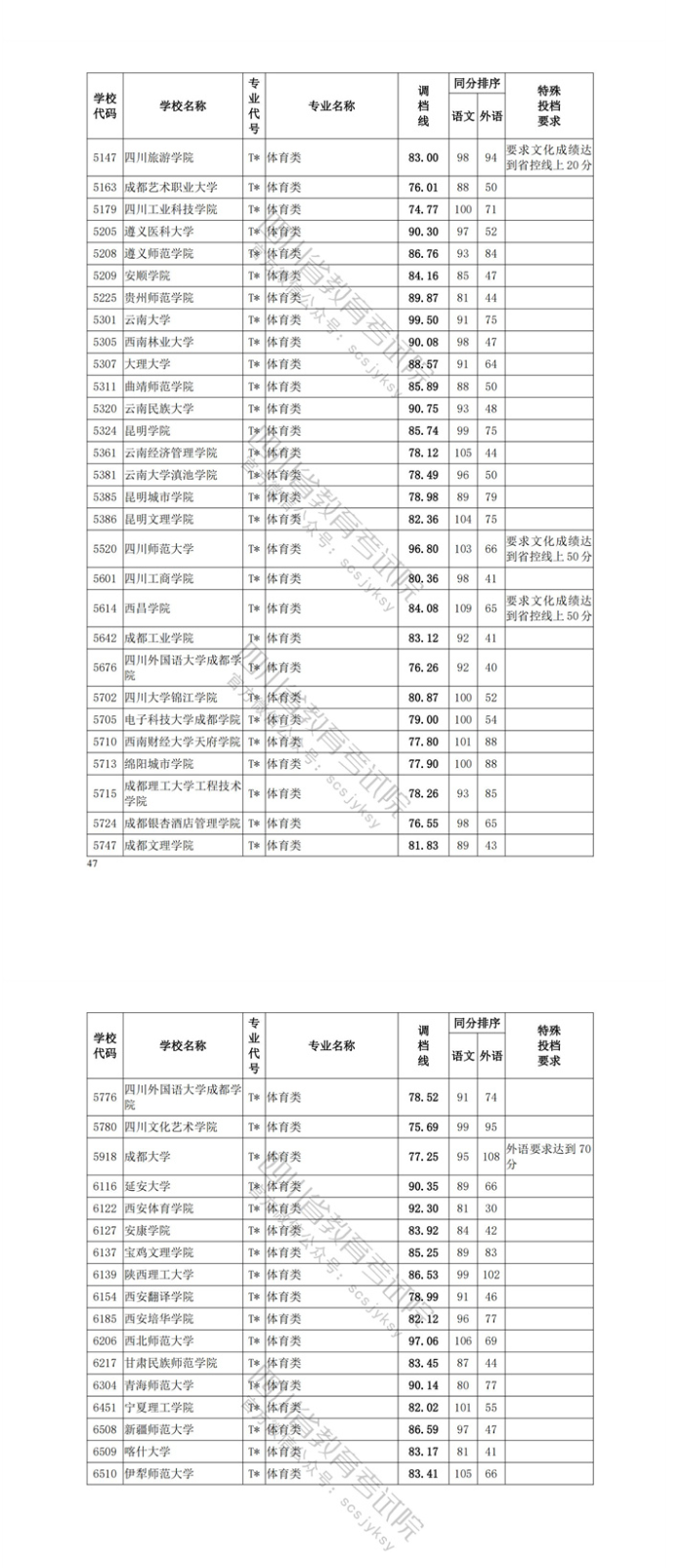 2023年四川体育类投档分数线（本科、专科）