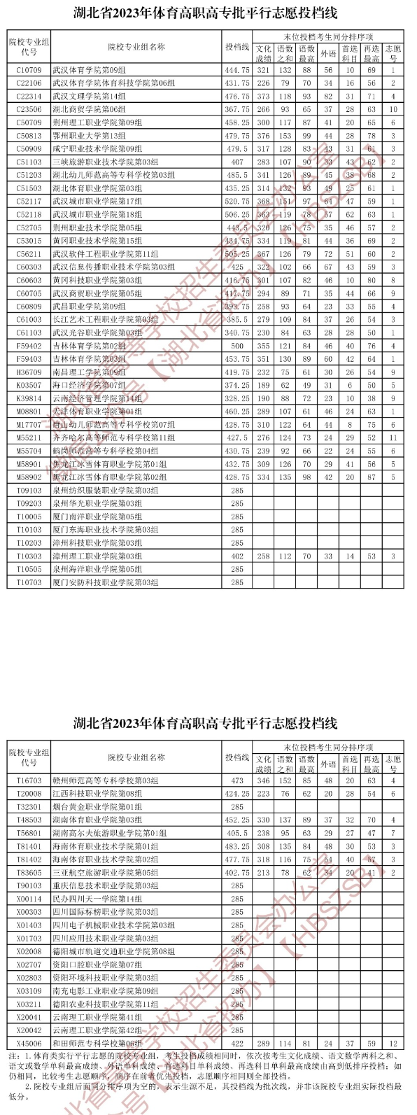 2023年湖北体育类投档分数线（本科、专科）