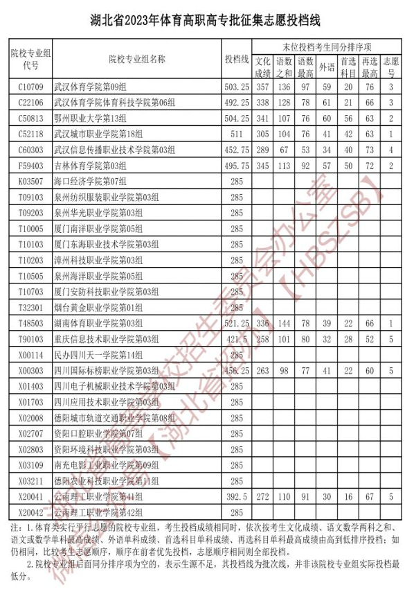 2023年湖北体育类投档分数线（本科、专科）