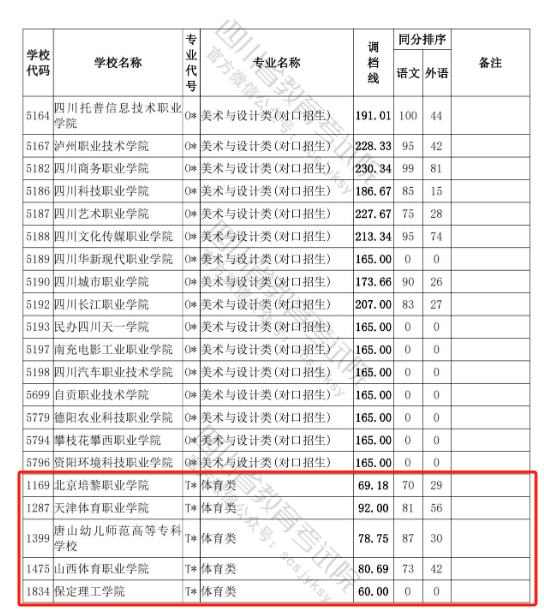 2023年四川体育类投档分数线（本科、专科）