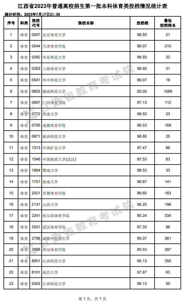 2023年江西体育类投档分数线（本科、专科）