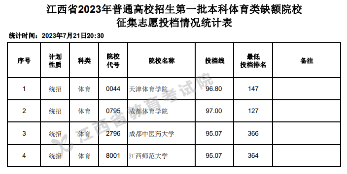 2023年江西体育类投档分数线（本科、专科）