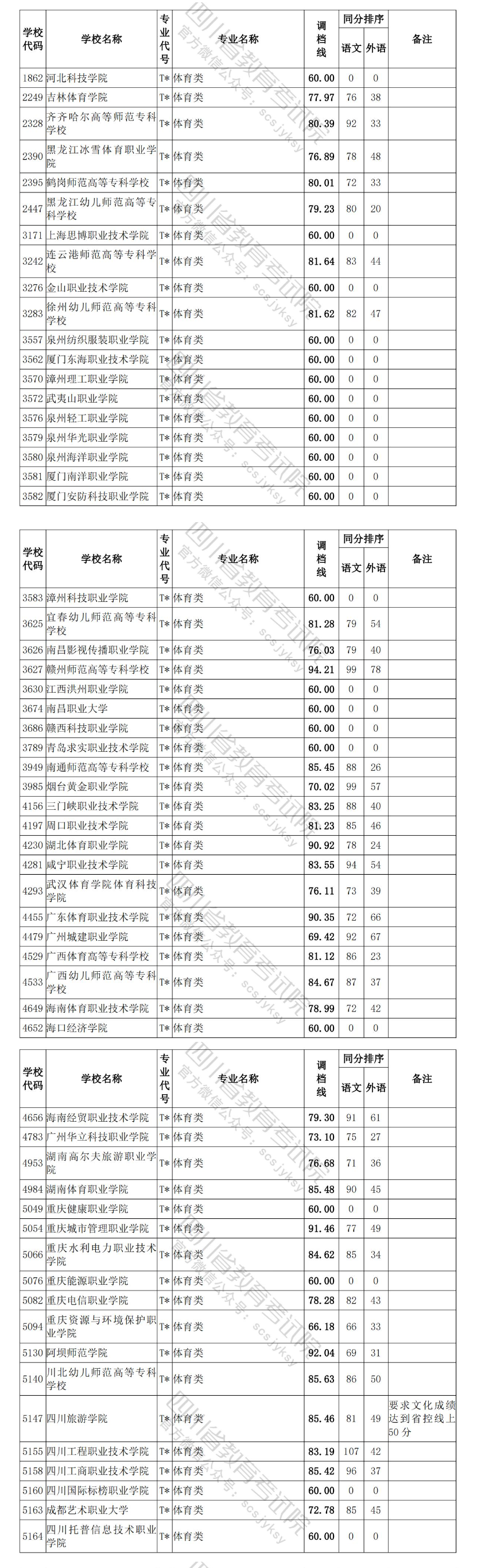 2023年四川体育类投档分数线（本科、专科）