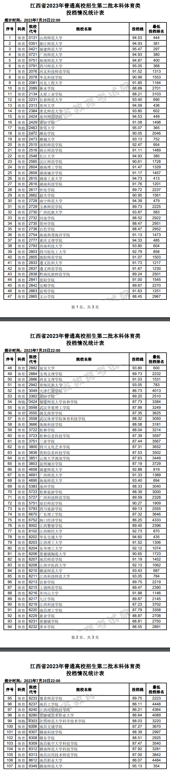 2023年江西体育类投档分数线（本科、专科）