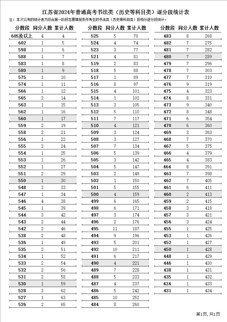 2024江苏书法高考一分一段表