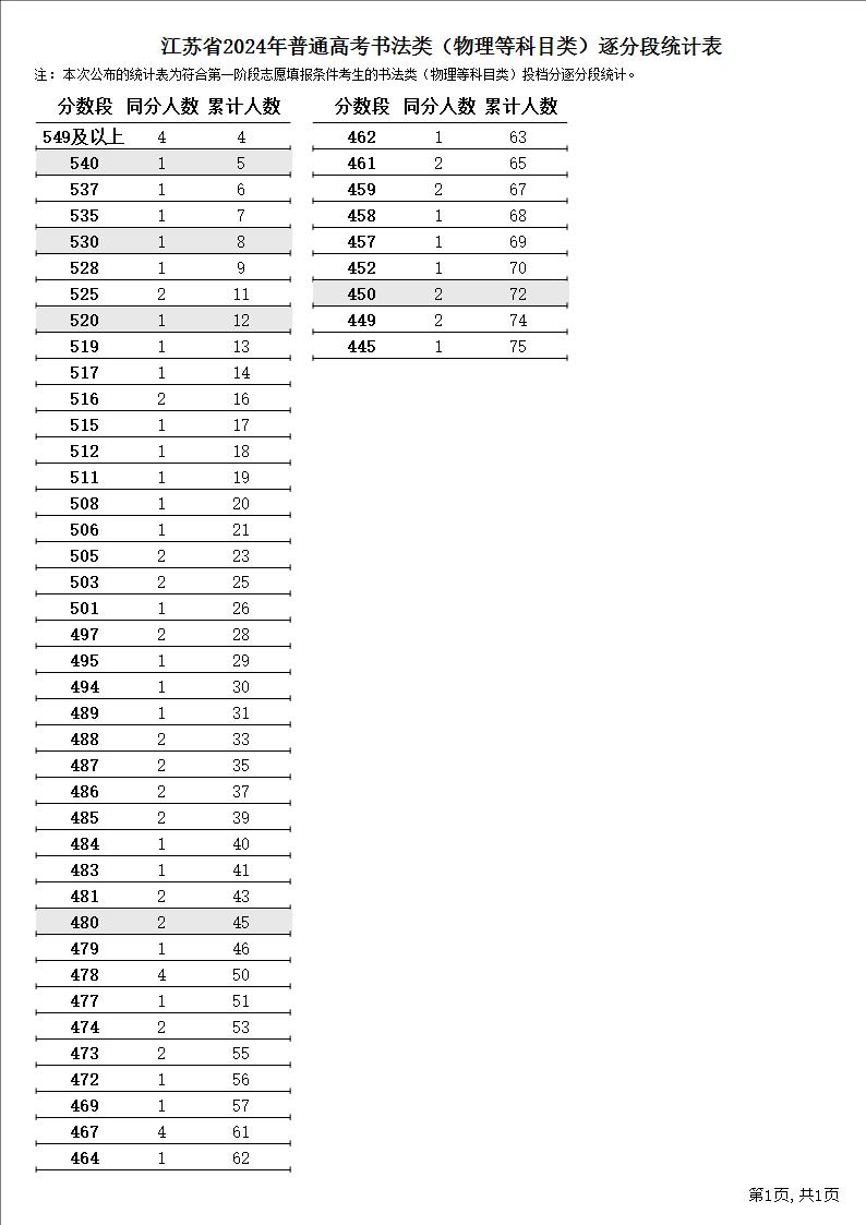 2024江苏书法高考一分一段表