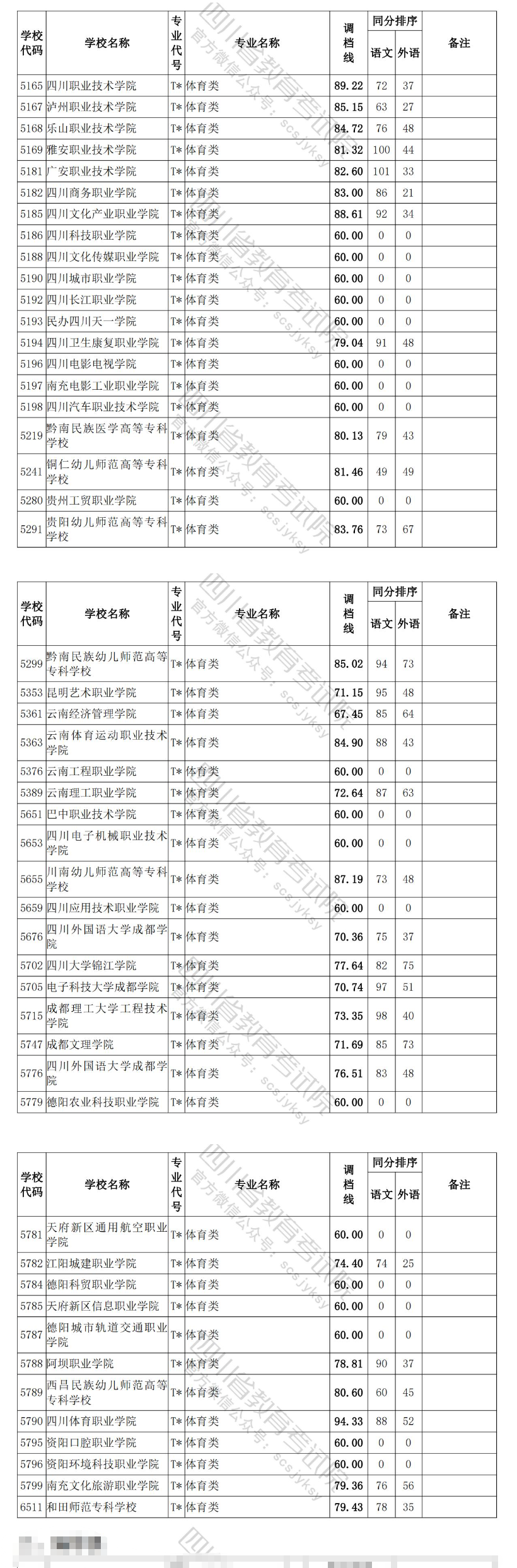 2023年四川体育类投档分数线（本科、专科）