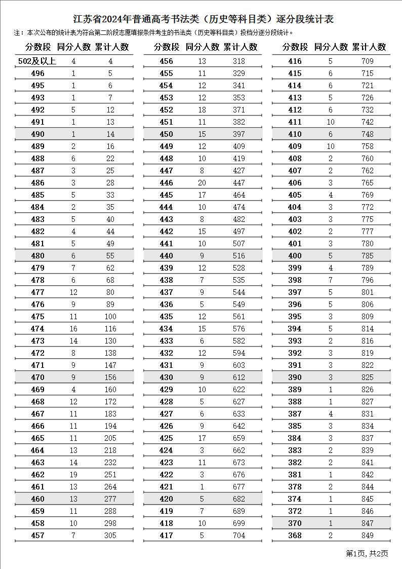 2024江苏书法高考一分一段表