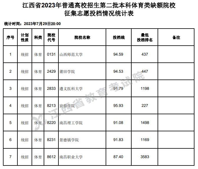 2023年江西体育类投档分数线（本科、专科）