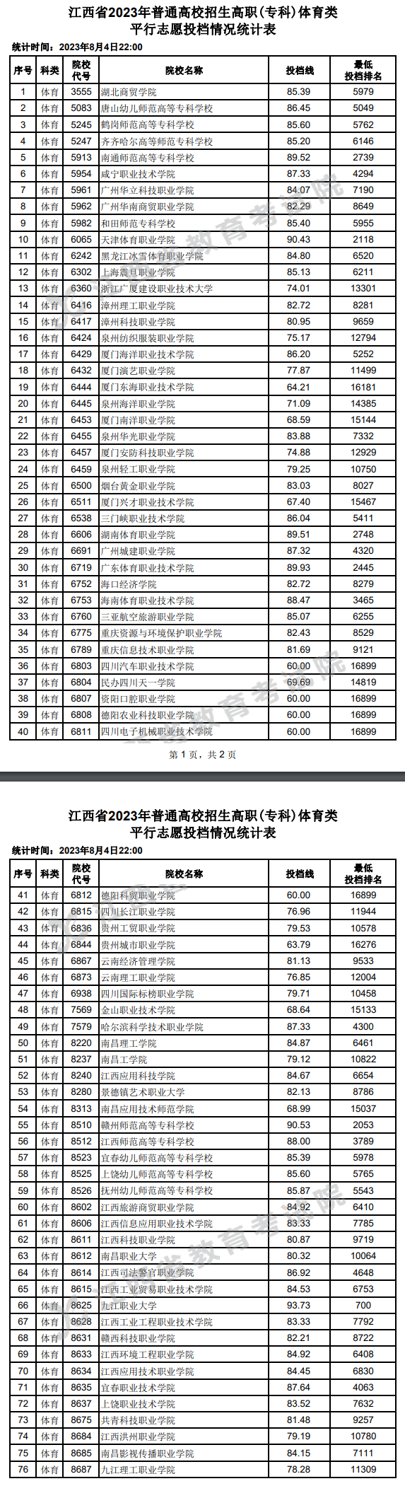 2023年江西体育类投档分数线（本科、专科）