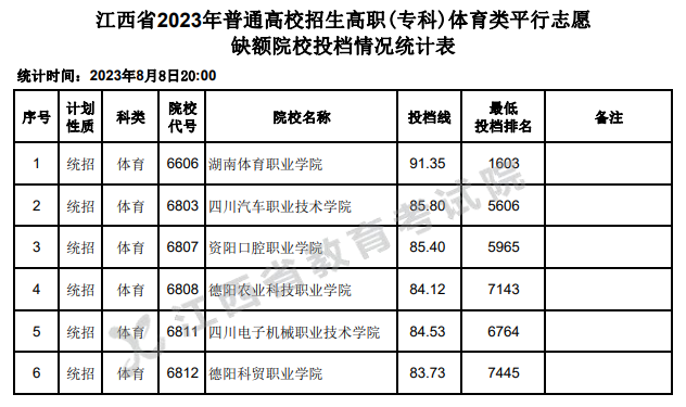 2023年江西体育类投档分数线（本科、专科）