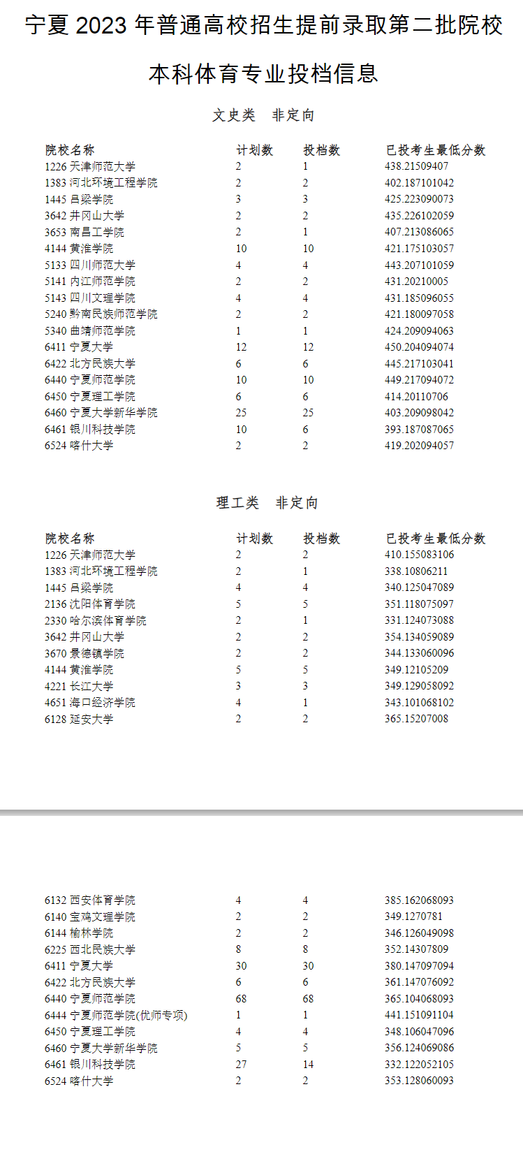 2023年宁夏体育类投档分数线（本科、专科）