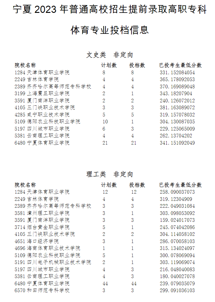 2023年宁夏体育类投档分数线（本科、专科）