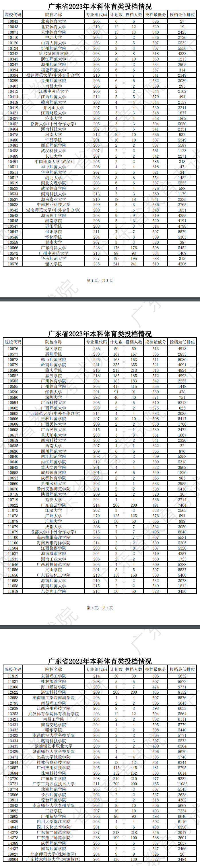 2023年广东体育类投档分数线（本科、专科）