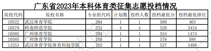 2023年广东体育类投档分数线（本科、专科）