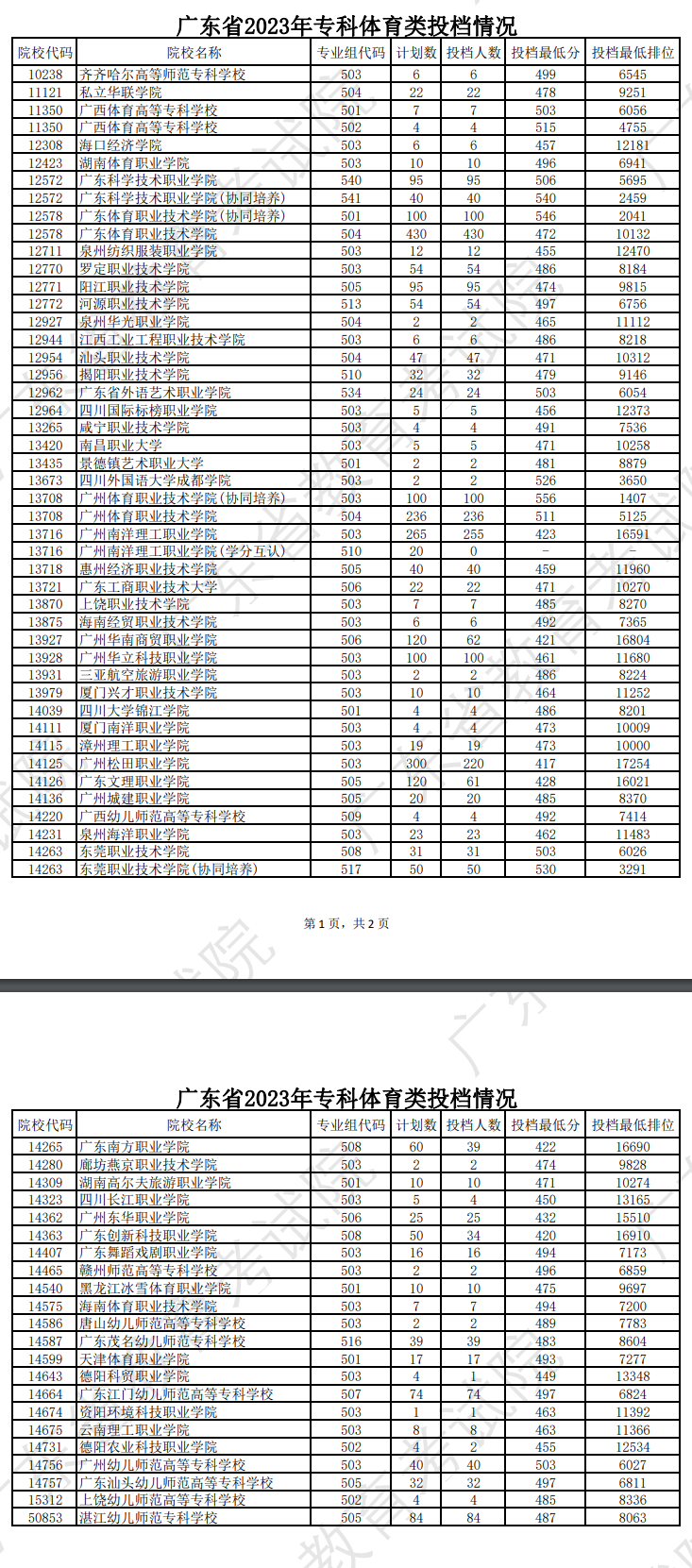 2023年广东体育类投档分数线（本科、专科）