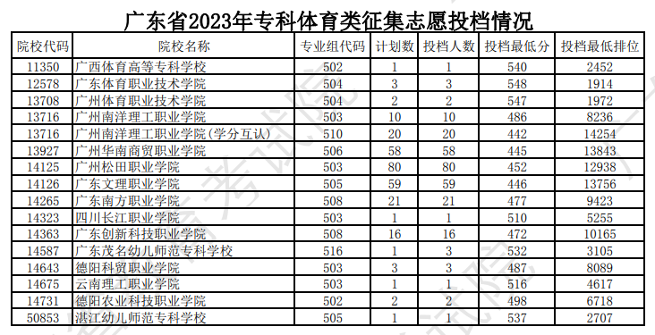 2023年广东体育类投档分数线（本科、专科）