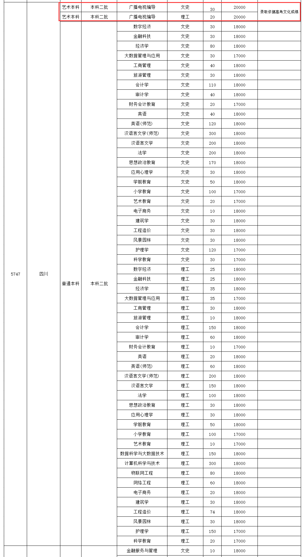 2024成都文理学院艺术类招生计划-各专业招生人数是多少