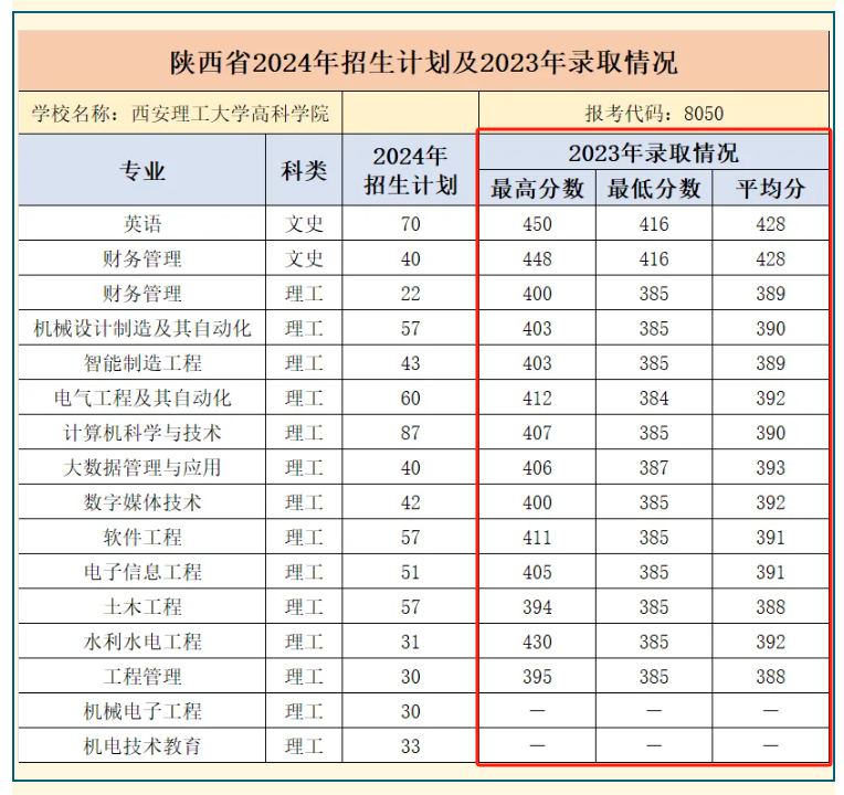 2023西安理工大学高科半岛在线注册录取分数线（含2021-2022历年）