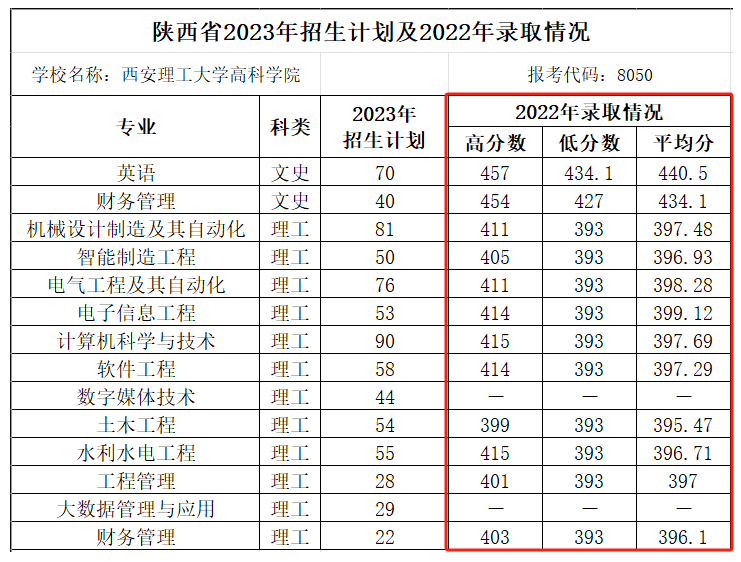 2023西安理工大学高科半岛在线注册录取分数线（含2021-2022历年）