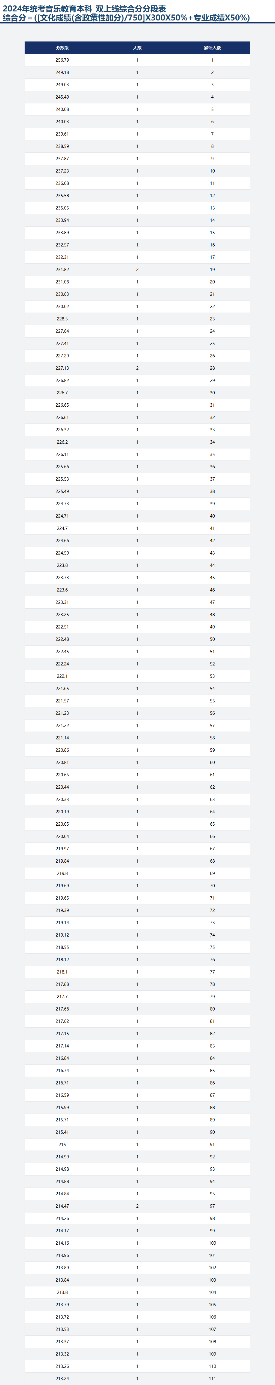 2024重庆音乐高考一分一段表（含2022-2023历年）