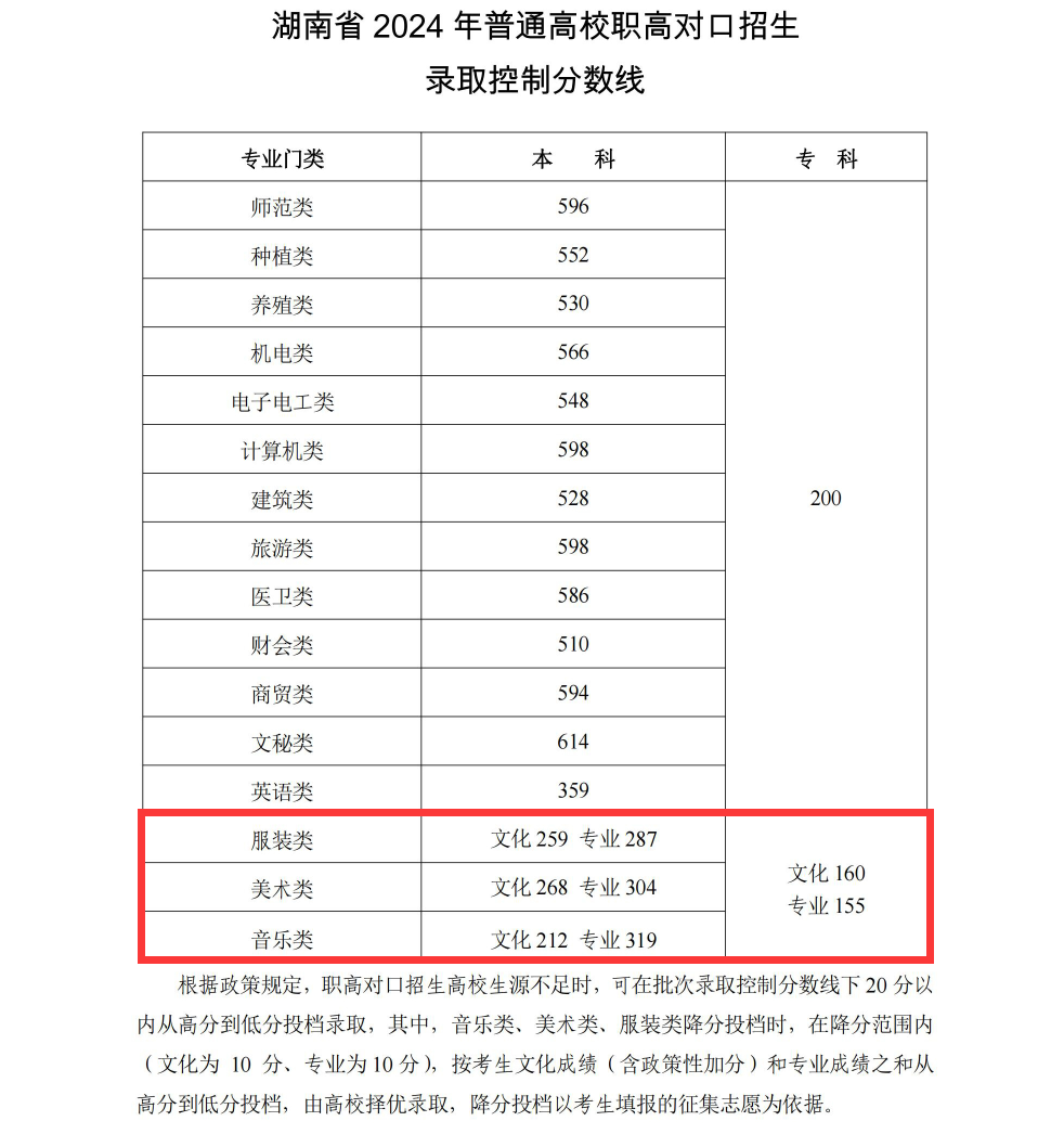 2024湖南艺术高考分数线一览表（含2022-2023历年）