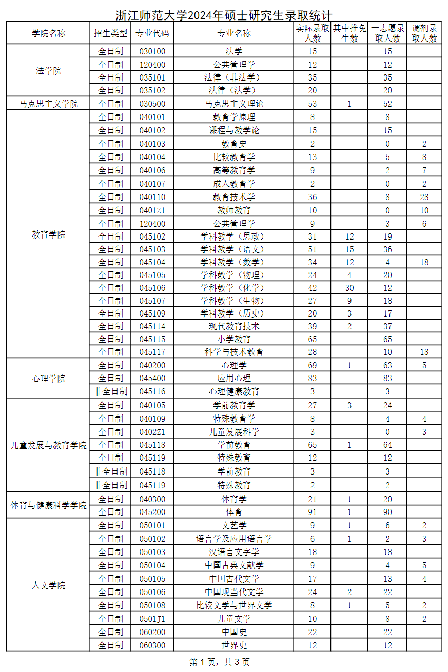 2024浙江师范大学考研报录比（含2022-2023历年）