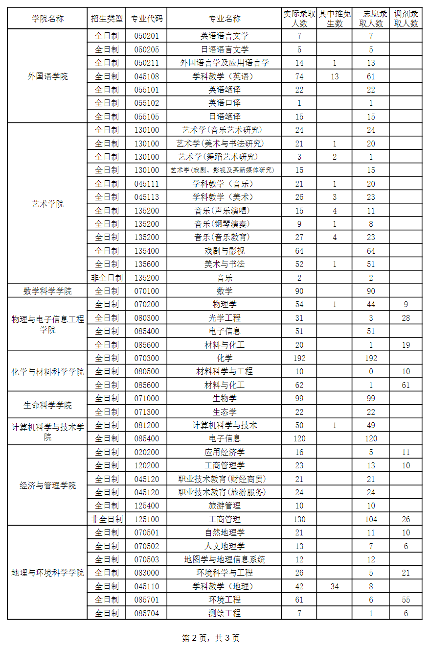 2024浙江师范大学考研报录比（含2022-2023历年）