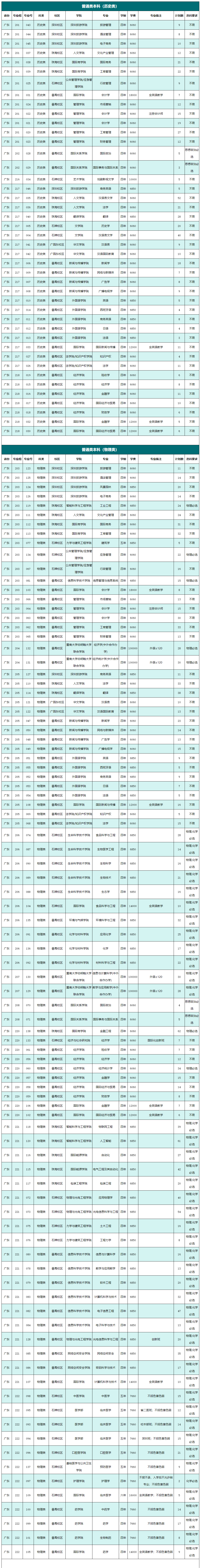 暨南大学有哪些专业？