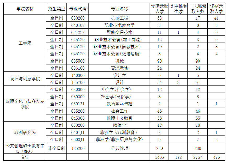 2024浙江师范大学考研报录比（含2022-2023历年）