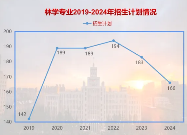 2024东北林业大学考研报录比（含2022-2023历年）