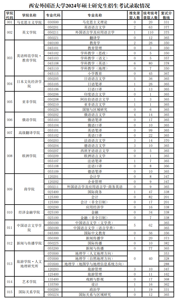 2024西安外国语大学考研报录比（含2022-2023历年）