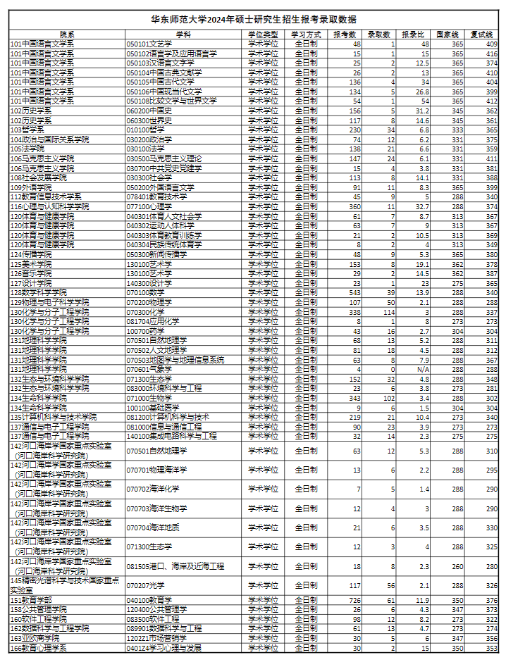 2024华东师范大学考研报录比（含2022-2023历年）