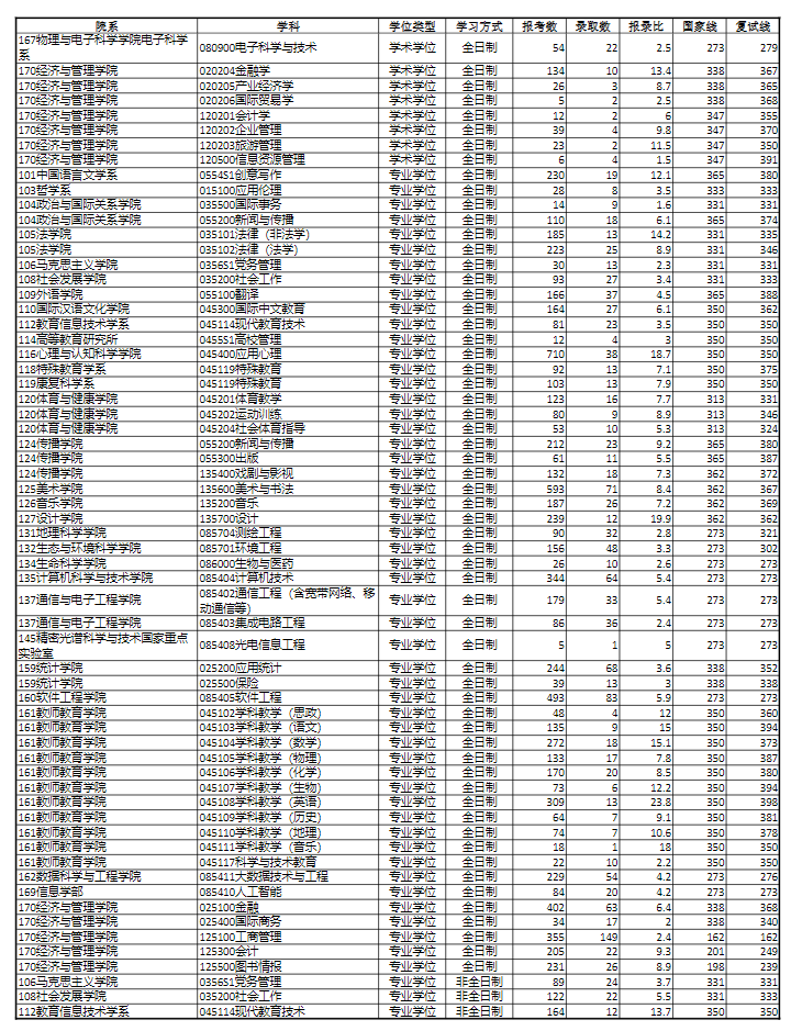 2024华东师范大学考研报录比（含2022-2023历年）