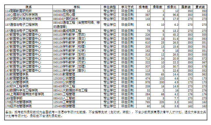 2024华东师范大学考研报录比（含2022-2023历年）