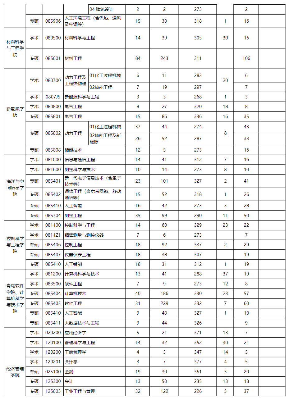 2024中国石油大学（华东）考研报录比（含2022-2023历年）