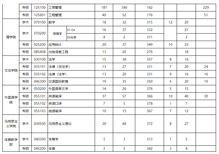 2024中国石油大学（华东）考研报录比（含2022-2023历年）