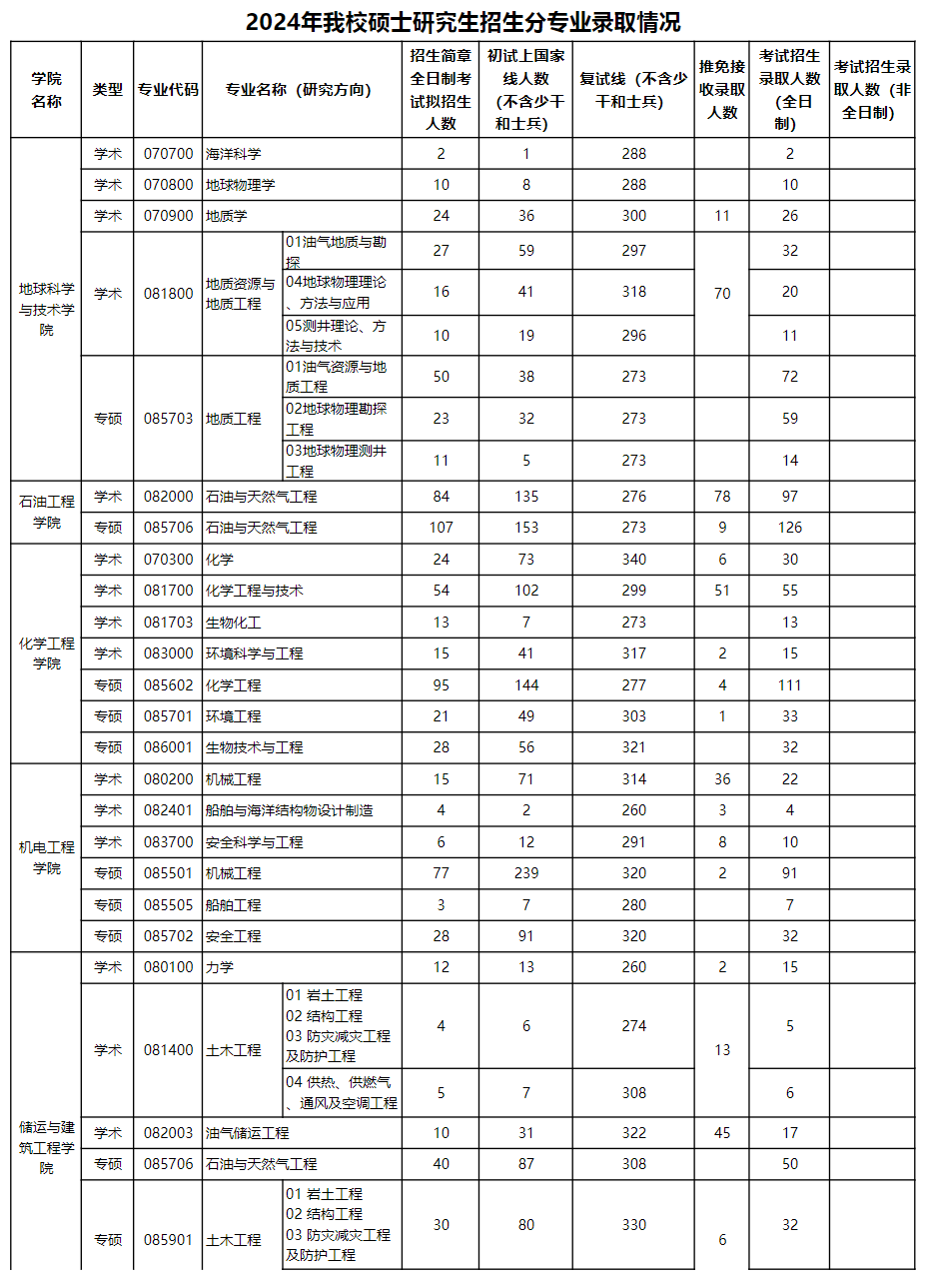 2024中国石油大学（华东）考研报录比（含2022-2023历年）