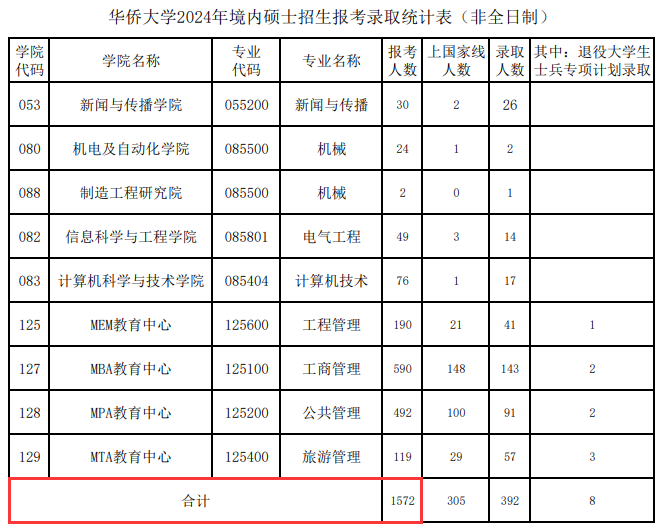 2024华侨大学考研报名人数（含2022-2023历年）