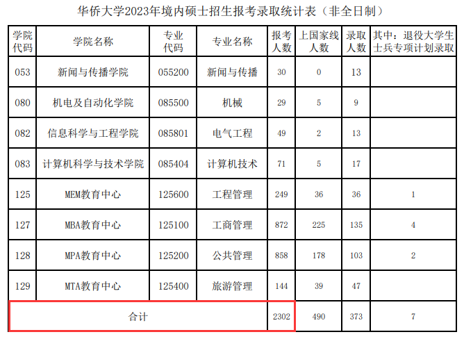 2024华侨大学考研报名人数（含2022-2023历年）