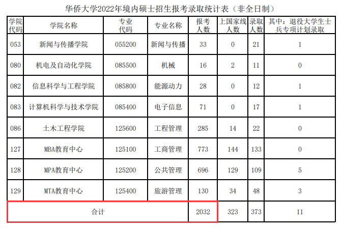 2024华侨大学考研报名人数（含2022-2023历年）