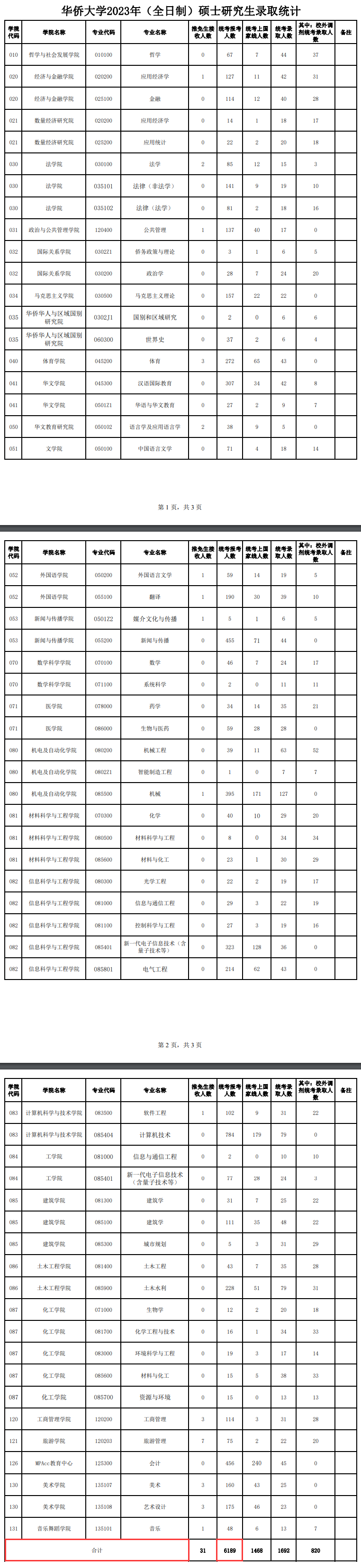 2024华侨大学考研报名人数（含2022-2023历年）