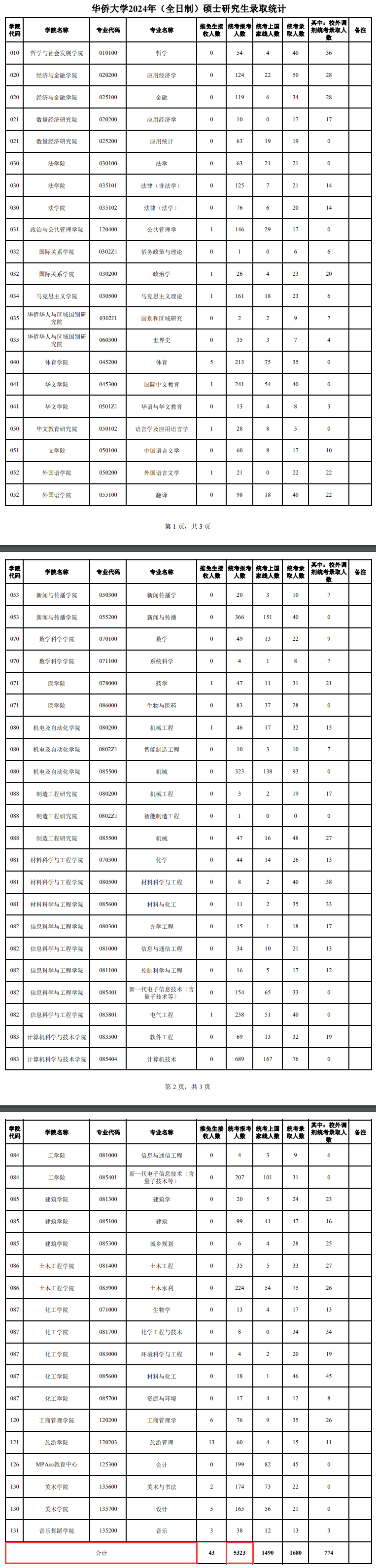 2024华侨大学考研报名人数（含2022-2023历年）