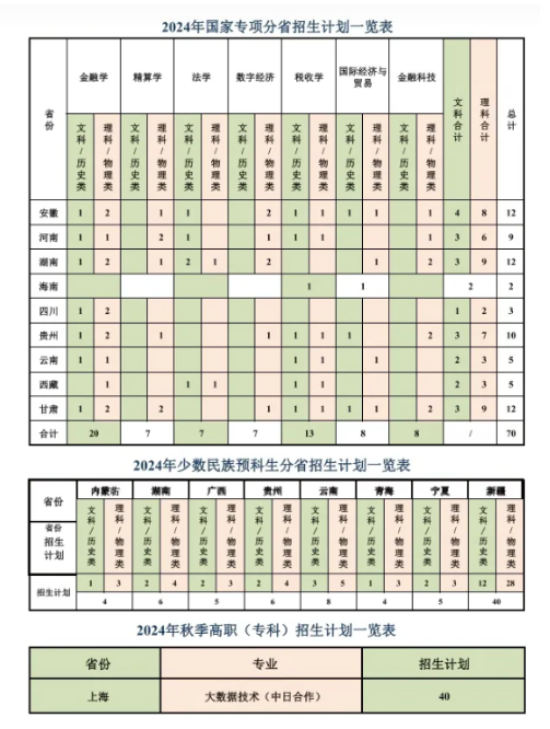 2024上海立信会计金融半岛在线注册招生计划-各专业招生人数是多少