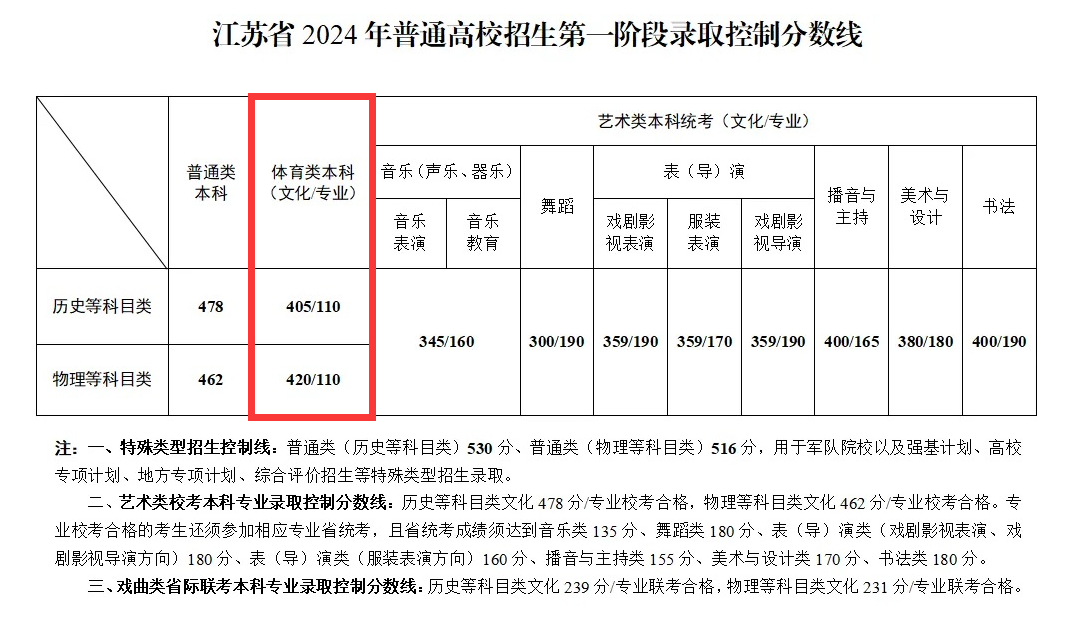 2024江苏体育高考分数线（含2022-2023历年）